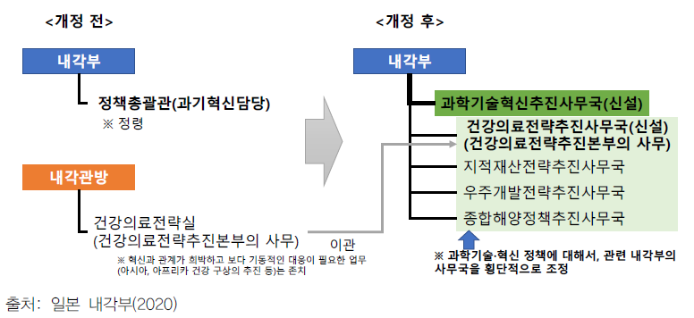 과학기술혁신 사령탑 기능 강화를 위한 내각법 개정 전후 비교