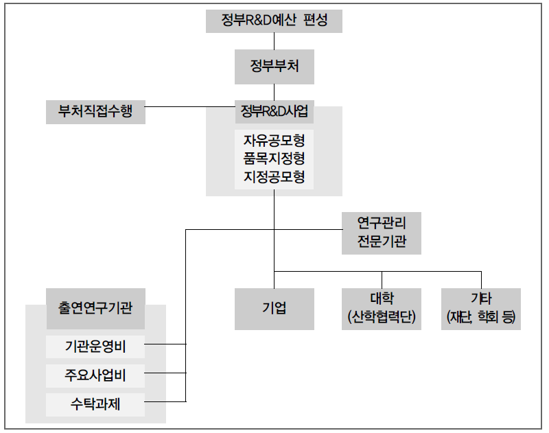 정부R&D예산의 흐름도