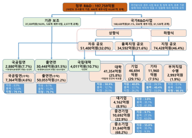 정부 연구개발비의 자금 흐름과 연구개발 추진 방식(2018년도 조사 분석 데이터 기준)