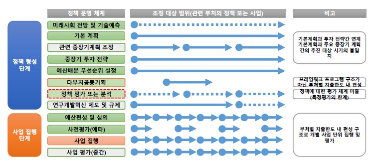 과학기술혁신정책 거버넌스 강화를 위한 과제