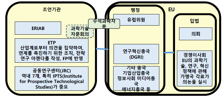 EU의 과학기술정책 자문구조