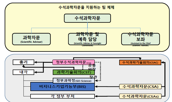 영국의 과학기술정책 자문구조