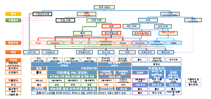 정부 R&D 시스템 개혁 및 연구개발 추진 방식의 다양성 제고를 위한 검토 포인트