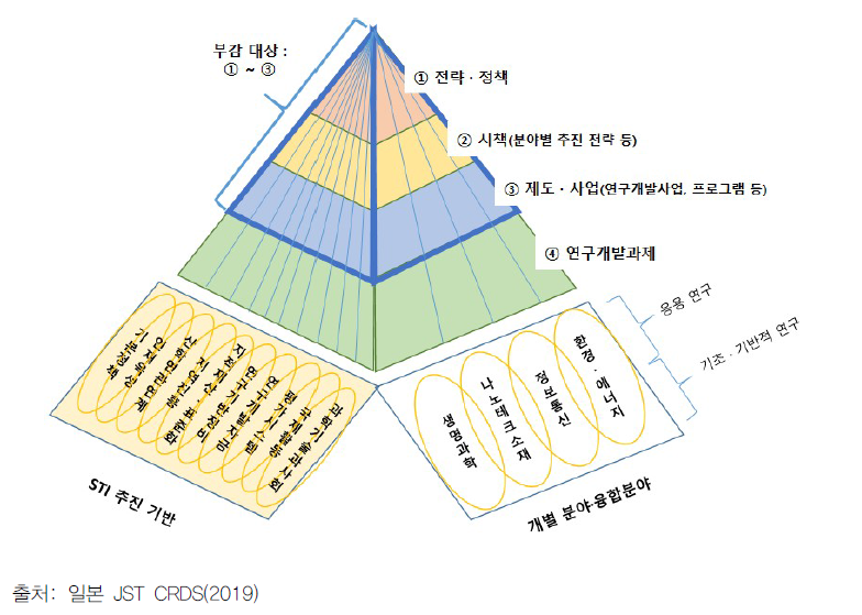 과학기술혁신정책의 체계 및 대상