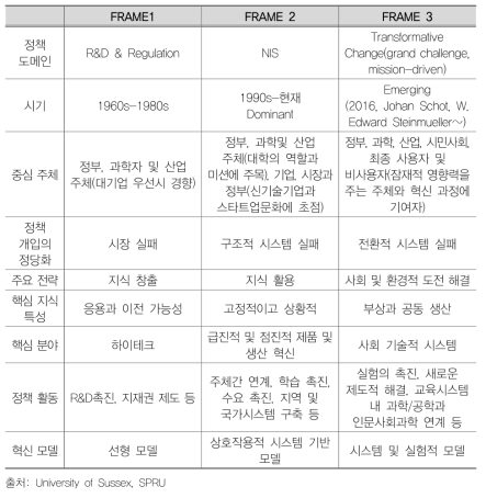 과학기술혁신정책 이론의 변천사