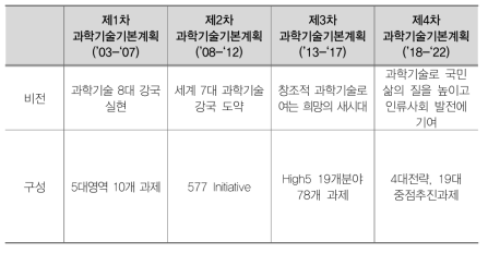 과학기술기본계획의 변화