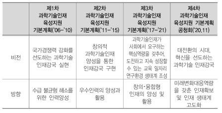 과학기술인재 육성 지원 기본계획의 변화