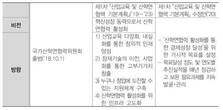 산업교육 및 산학연 협력 기본계획의 변화