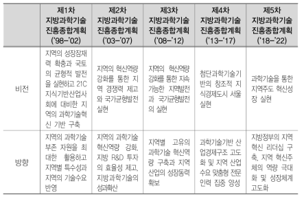 지방과학기술진흥 종합계획의 변화