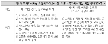 국가지식재산 기본계획의 변화