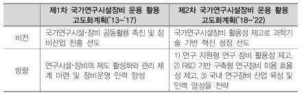 국가연구시설․장비 운용 활용 고도화 계획의 변화