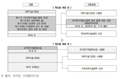 국가연구개발혁신법 제정 전후 기존 법령 비교