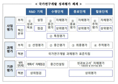 국가연구개발 성과평가 체계