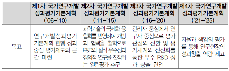 국가연구개발 성과평가 기본계획의 변화