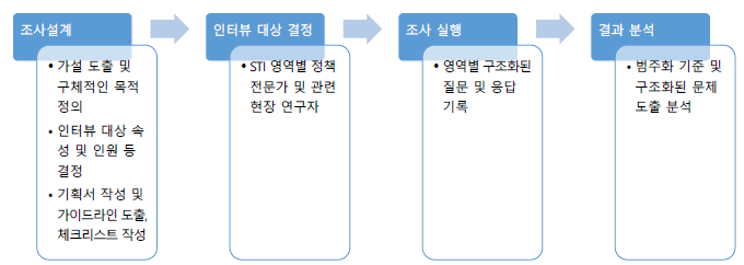 인터뷰 절차