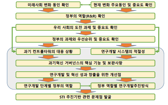 서베이 조사 설계 과정