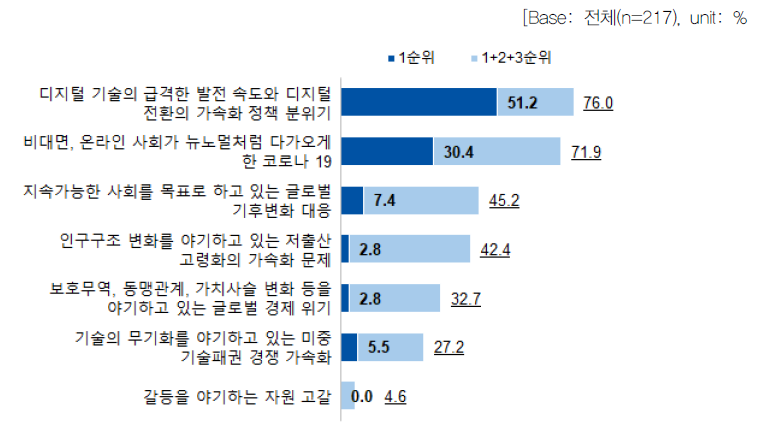 미래 사회 변화 핵심 동인