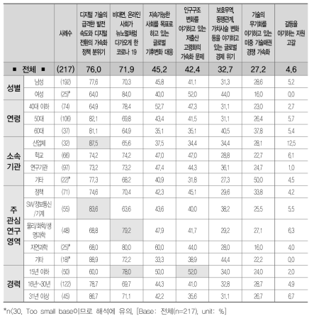 미래 사회 변화 핵심 동인(1+2+3순위)