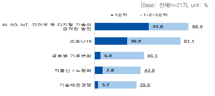 현재 세상 변화의 주요 동인