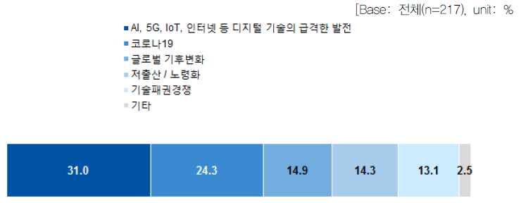 현재 세상 변화 주요 동인 중요도 (평균)