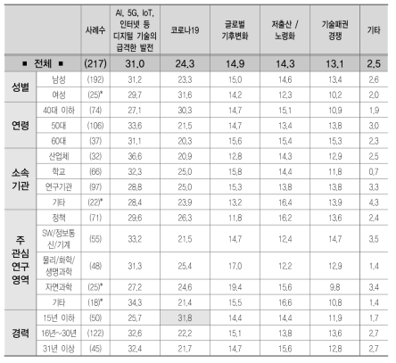 현재 세상 변화 주요 동인 중요도 (평균)