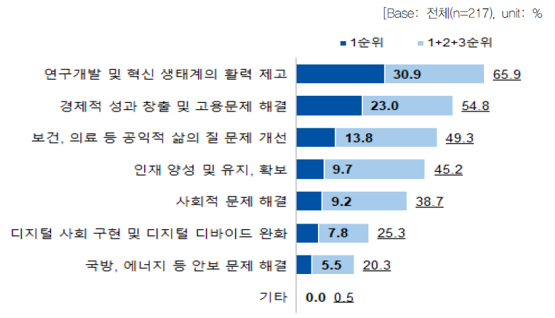 과학기술 관련 정부의 핵심 역할