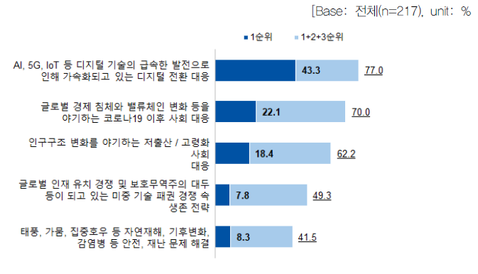 현재/미래의 도전 과제