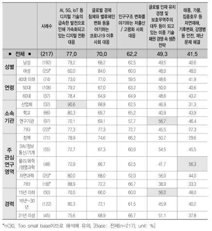 현재/미래의 도전 과제(1+2+3순위)