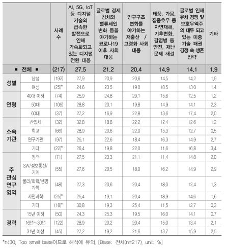 현재/미래의 도전 과제 중요도 (평균)