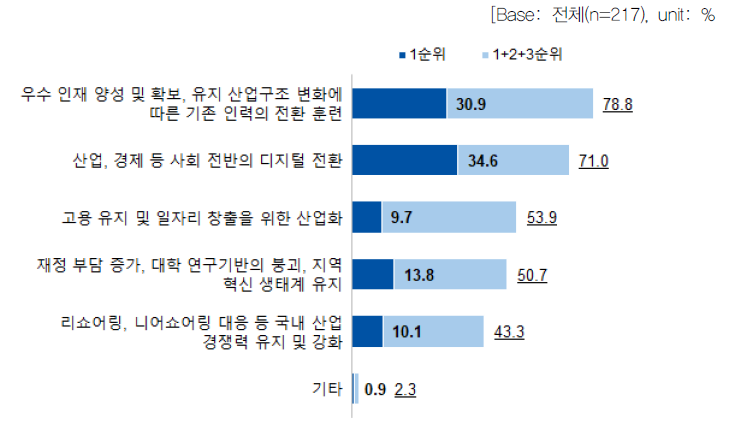 현재/미래의 도전 과제 해결을 위한 정부의 집중 과제