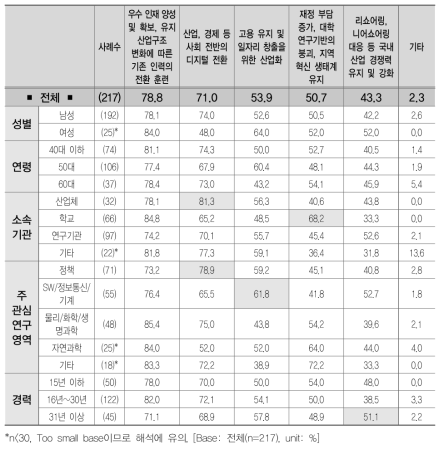 현재/미래의 도전 과제 해결을 위한 정부의 집중 과제(1+2+3순위)