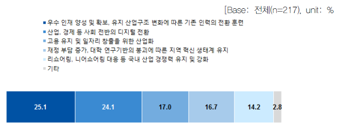 현재/미래의 도전 과제 해결을 위한 정부의 집중 과제 중요도(평균)