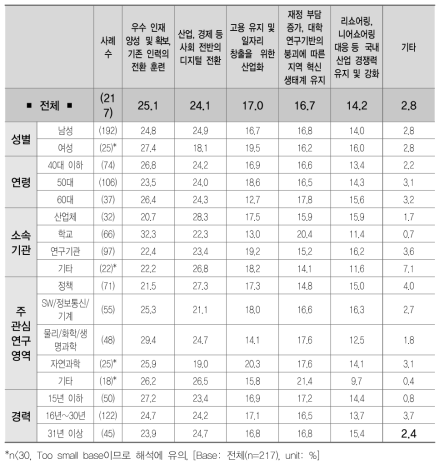 현재/미래의 도전 과제 해결을 위한 정부의 집중 과제 중요도 (평균)