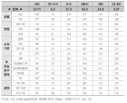 과학기술혁신 컨트롤타워 대응 인식