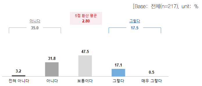 연구개발 시스템 적절성 인식