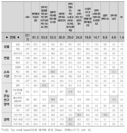 과학기술혁신 정책 거버넌스의 핵심 기능(1+2+3순위)