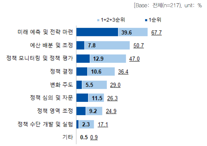 미래사회 변화 대응을 위한 보완점