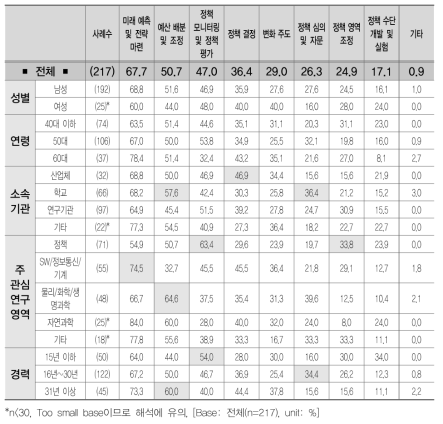 미래사회 변화 대응을 위한 보완점(1+2+3순위)