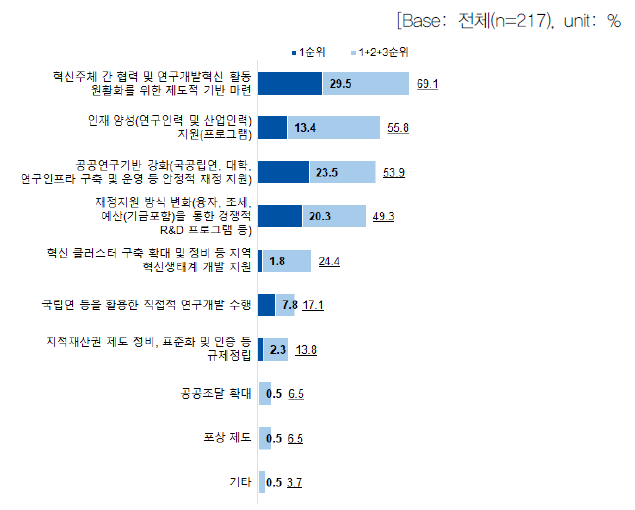 연구개발 및 혁신의 성과 창출을 위한 개선점