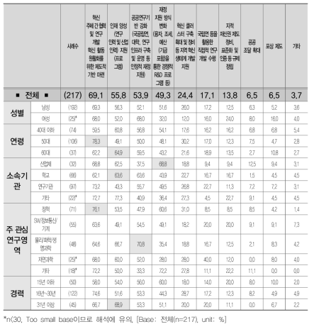 연구개발 및 혁신의 성과 창출을 위한 개선점(1+2+3순위)