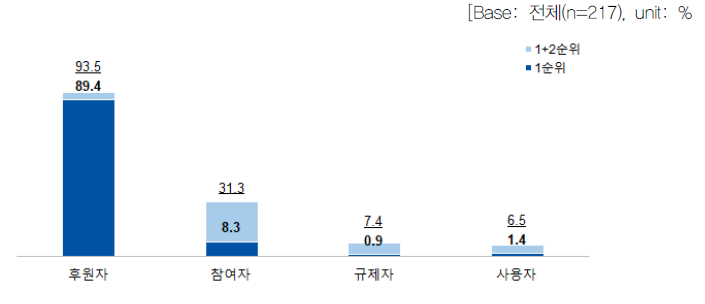 기초연구에서 정부의 역할