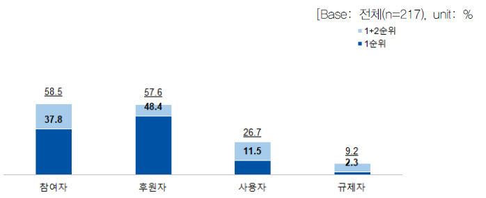 응용연구에서 정부의 역할