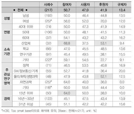 개발연구에서 정부의 역할(1+2순위)