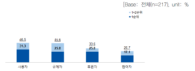 사업화에서 정부의 역할