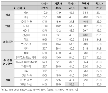 사업화에서 정부의 역할(1+2순위)