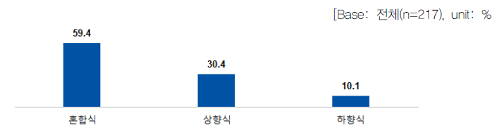 정부의 역할별 연구개발 추진 방식 l 후원자_기획단계