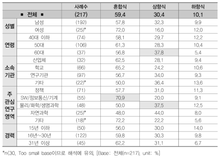 정부의 역할별 연구개발 추진 방식 l 후원자_기획단계