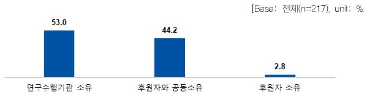 정부의 역할별 연구개발 추진 방식 l 후원자_결과단계