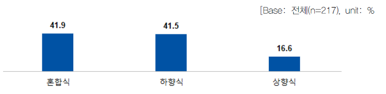 정부의 역할별 연구개발 추진 방식 l 사용자(위탁)_기획단계