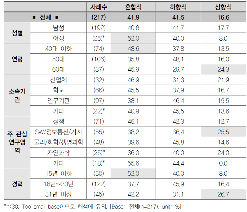 정부의 역할별 연구개발 추진 방식 l 사용자(위탁)_기획단계